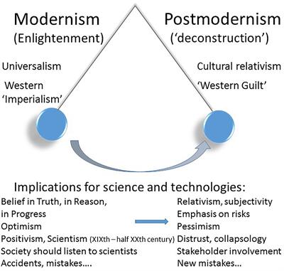 Technological Risks (GMO, Gene Editing), What Is the Problem With Europe? A Broader Historical Perspective